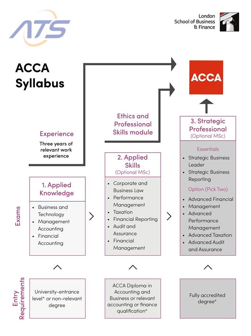 Các môn học ACCA