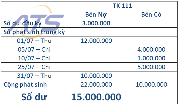 số dư đầu kỳ và số dư cuối kỳ là gì