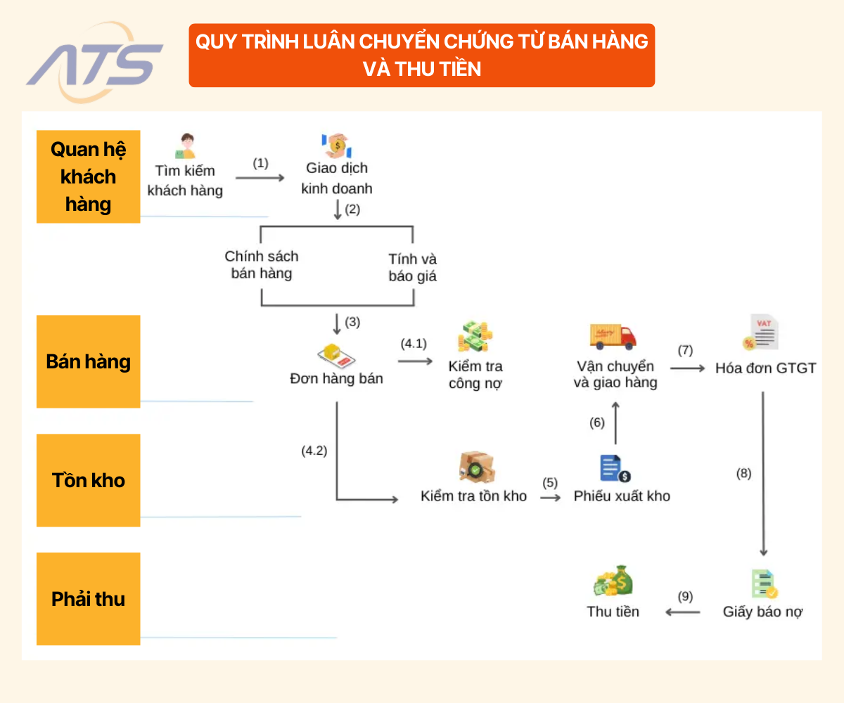 Sơ đồ quy trình luân chuyển chứng từ theo tiêu chuẩn