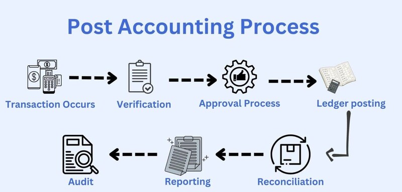 Quy trình và tần suất của việc posting