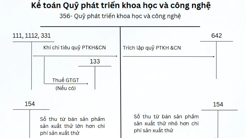 tai-khoan-356-quy-phat-trien-khoa-hoc-va-cong-nghe-1